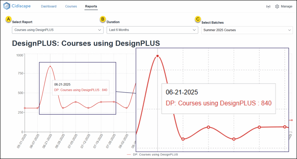 A screenshot from the Cidi Labs Cidiscape "Reports" tab displays a line graph titled "DesignPLUS: Courses using DesignPLUS." The report is configured to show "Courses using DesignPLUS" for "Last 6 Months" and "Summer 2025 Courses." The graph plots data from May 31, 2025, to August 02, 2025, with a red line representing "DP: Courses using DesignPLUS." An enlarged inset view focuses on a data point for June 21, 2025, showing "DP: Courses using DesignPLUS: 840."