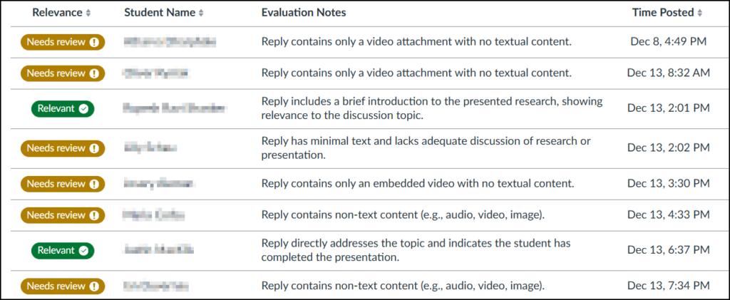 A screenshot of the "IgniteAI Insights" results table populated with several student entries. The table shows columns for "Relevance," "Student Name," "Evaluation Notes," and "Time Posted." The list displays a mix of status badges: green "Relevant" badges are shown for replies that directly address the topic, while gold "Needs review" badges flag replies containing issues such as "video attachment with no textual content," "minimal text," or "non-text content."