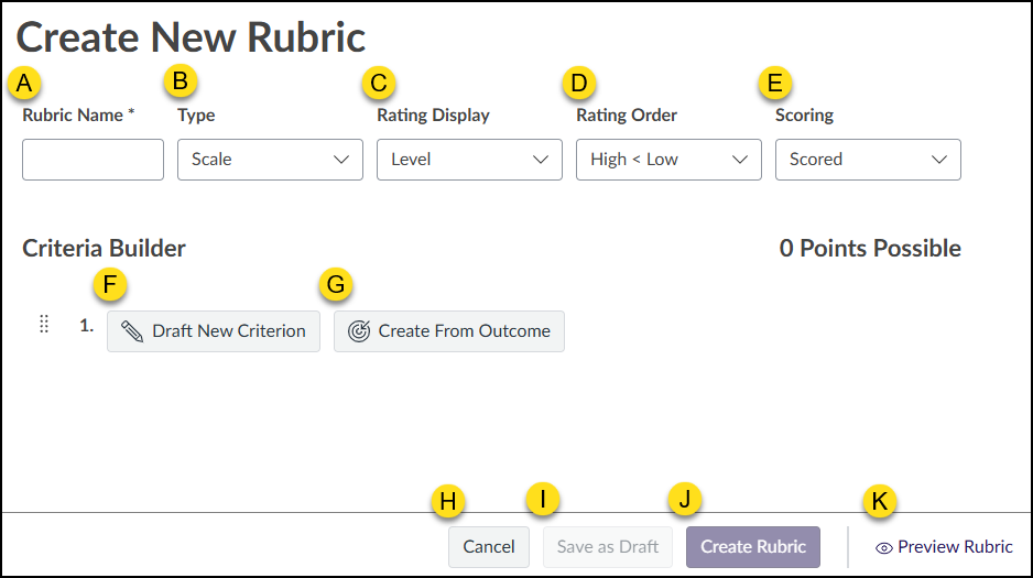 A screenshot of the "Create New Rubric" interface in the Canvas LMS displays several labeled sections and options. At the top, under the heading "Create New Rubric," are fields labeled A through E: an input for "Rubric Name *" (A), a "Type" dropdown menu set to "Scale" (B), a "Rating Display" dropdown set to "Level" (C), a "Rating Order" dropdown set to "High < Low" (D), and a "Scoring" dropdown set to "Scored" (E). Below this is the "Criteria Builder" section, showing "0 Points Possible" and containing two buttons labeled F and G: "Draft New Criterion" (F) and "Create From Outcome" (G). At the bottom right of the interface are four buttons labeled H through K: "Cancel" (H), "Save as Draft" (I), a purple "Create Rubric" button (J), and a "Preview Rubric" link with an eye icon (K).