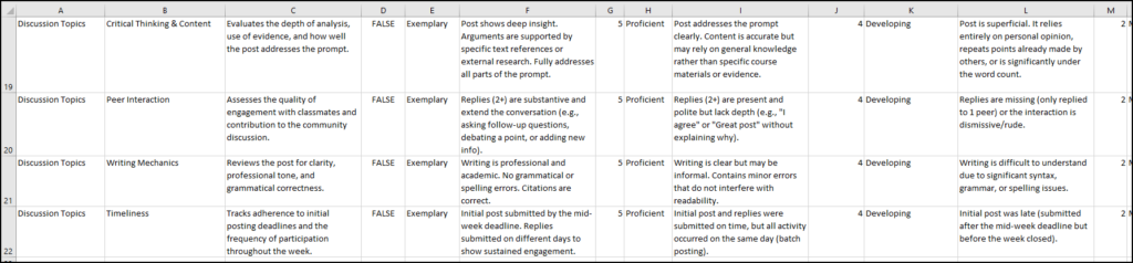 A screenshot of a spreadsheet displaying a CSV file formatted for importing a rubric into the Canvas LMS. Rows 19 through 22 list criteria for "Discussion Topics," including "Critical Thinking & Content," "Peer Interaction," "Writing Mechanics," and "Timeliness." The columns are structured to define the rubric elements: Column B contains the criterion title, Column C holds the description, Column D shows the value "FALSE," and subsequent columns (E through M) outline rating levels (Exemplary, Proficient, Developing) with their corresponding text descriptions and point values.