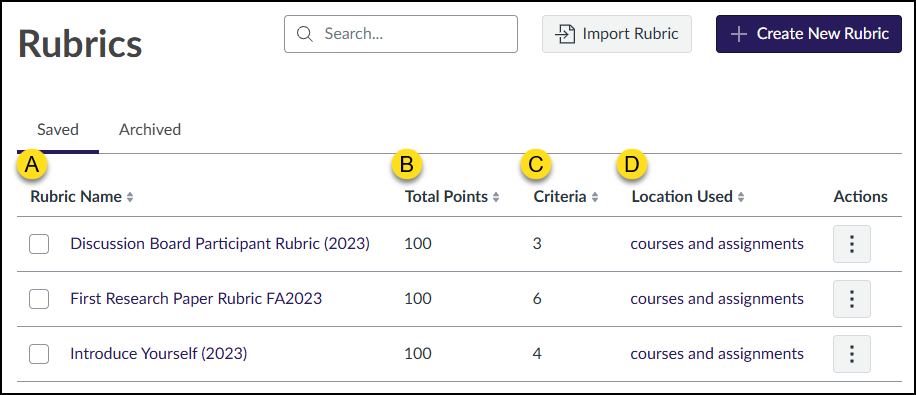 A screenshot of the Enhanced Rubrics page in the Canvas LMS displaying the Saved tab with a table of existing rubrics. Four yellow callout letters highlight the specific column headers: A marks the "Rubric Name" column, B marks the "Total Points" column, C marks the "Criteria" column, and D marks the "Location Used" column. The table lists three rubrics: "Discussion Board Participant Rubric (2023)" with 100 points and 3 criteria, "First Research Paper Rubric FA2023" with 100 points and 6 criteria, and "Introduce Yourself (2023)" with 100 points and 4 criteria, all of which are listed as being used in "courses and assignments."