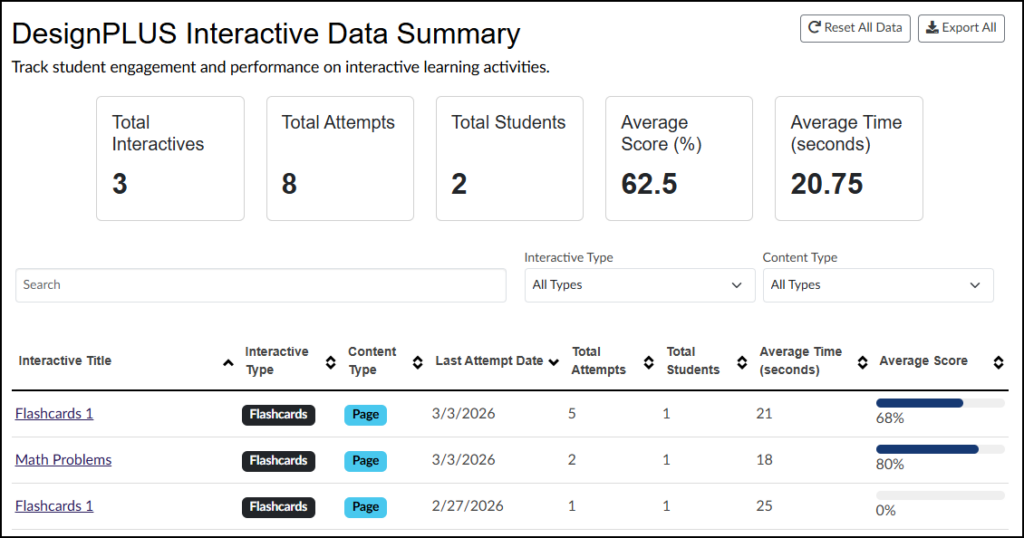 A screenshot from the DesignPLUS Sidebar in the Canvas LMS showing the "DesignPLUS Interactive Data Summary" screen. Below the title is the description: "Track student engagement and performance on interactive learning activities." Top-right buttons are "Reset All Data" and "Export All." A row of five key performance indicator tiles shows large numbers for metrics: Total Interactives (3), Total Attempts (8), Total Students (2), Average Score (62.5%), and Average Time (20.75 seconds). Search and filtering options follow, with dropdowns for "Interactive Type" and "Content Type" both set to "All Types." The main content is a detailed data table with column headers for sortable data including interactive titles, type, content type, last attempt date, attempts, students, average time, and average score. The table lists detailed data for specific items: a "Flashcards 1" interactive with a 68% average score, a "Math Problems" interactive with an 80% average score, and another "Flashcards 1" interactive with a 0% average score. Average scores are visually represented by progress bars.