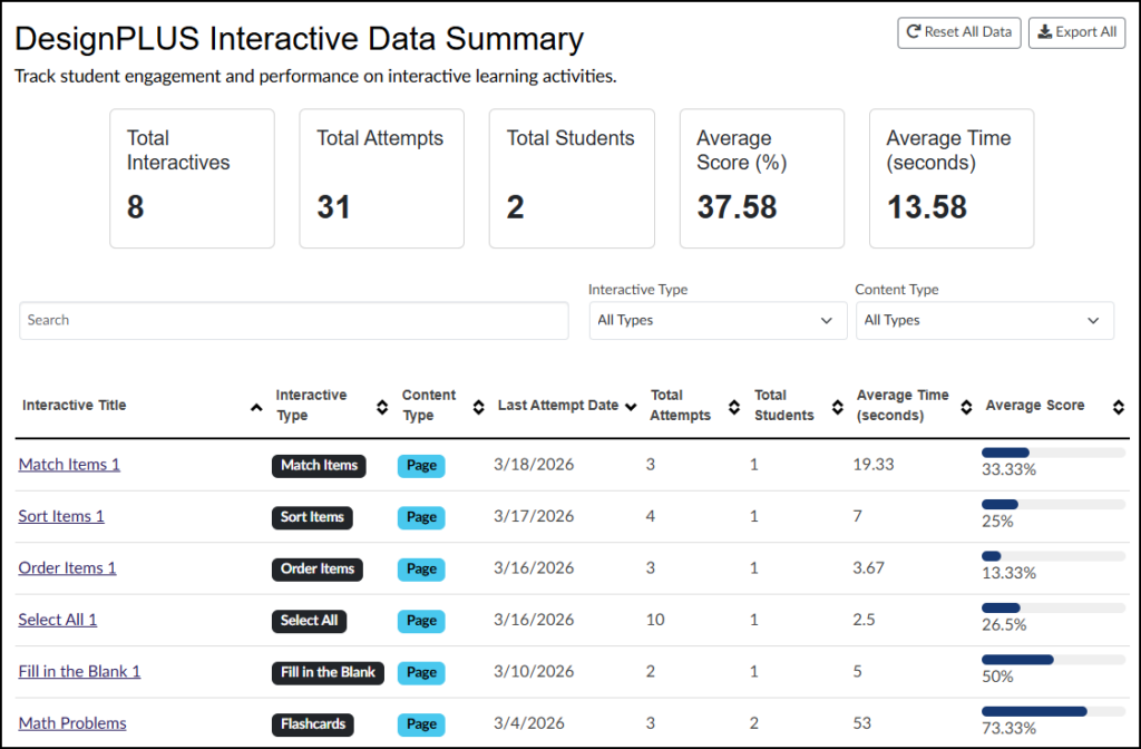 A screenshot from the DesignPLUS Sidebar in the Canvas LMS showing the "DesignPLUS Interactive Data Summary" screen. Below the title is the description: "Track student engagement and performance on interactive learning activities." Top-right buttons are "Reset All Data" and "Export All." A row of five key performance indicator tiles shows large numbers for metrics: Total Interactives (8), Total Attempts (31), Total Students (2), Average Score (37.58%), and Average Time (13.58 seconds). Search and filtering options follow, with dropdowns for "Interactive Type" and "Content Type" both set to "All Types." The main content is a detailed data table with column headers for sortable data including Interactive Title, Interactive Type, Content Type, Last Attempt Date, Total Attempts, Total Students, Average Time (seconds), and Average Score. The table lists detailed data for specific items: a "Match Items 1" interactive with a 33.33% average score, a "Sort Items 1" interactive with a 25% average score, an "Order Items 1"interactive with a 13.33% average score, a "Select All 1" interactive with a 26.5% average score, a "Fill in the Blank 1" interactive with a 50% average score, and a "Math Problems interactive with a 73.33% average score. Average scores are visually represented by progress bars.