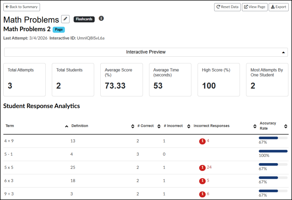 A screenshot from the DesignPLUS Sidebar in the Canvas LMS displaying detailed interactive data for a specific 'Flashcards' tool named 'Math Problems' and specifically page item 'Math Problems 2'. The interface includes navigation and control buttons at the top, along with aggregate data cards showing three total attempts by two students, a 73.33% average score, a 53-second average time, and a high score of 100%. The main body features a detailed 'Student Response Analytics' table with columns for Term, Definition, # Correct, # Incorrect, Incorrect Responses, and Accuracy Rate, listing data for five distinct math operations. For instance, for the term '4 + 9', there are 2 correct attempts and 1 incorrect attempt (response '4') with a 67% accuracy rate, while for '5 - 1', there are 3 correct and 0 incorrect attempts, achieving a 100% accuracy rate. Other terms like '5 x 5' show similar variations in performance data.