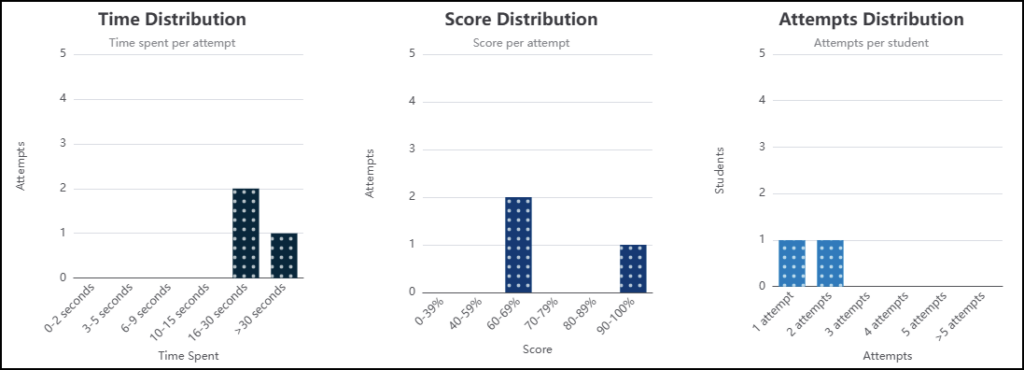 A continuation of the interactive Flashcards data, this image presents three distinct bar charts side-by-side. The leftmost chart, titled 'Time Distribution' and subtitled 'Time spent per attempt,' visualizes attempt frequencies across different time bins in seconds: 0-2, 3-5, 6-9, 10-15, 16-30, and >30, with a single dark bar showing two attempts in the 16-30 second range and one attempt in the >30 second range. The middle chart, titled 'Score Distribution' and subtitled 'Score per attempt,' displays attempt counts for percentage score bins: 0-39, 40-59, 60-69, 70-79, 80-89, and 90-100, featuring a dark bar for 60-69% with two attempts and another for 90-100% with one attempt. The rightmost chart, titled 'Attempts Distribution' and subtitled 'Attempts per student,' illustrates the number of students associated with specific attempt counts: 1, 2, 3, 4, 5, and >5, indicating with a blue bar that one student made one attempt while another student made two attempts.
