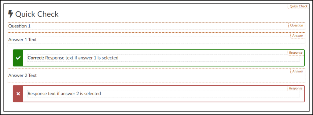 A screenshot of the "Quick Check" tool interaction element in its editing state within a Canvas page. The entire interaction is enclosed within a dotted orange border labeled "Quick Check" at the top right, and the main title features a lightning bolt icon and the bold text "Quick Check." Below this, the templated structure is visible, showing a field for "Question 1" (labeled Question), followed by a field for "Answer 1 Text" (labeled Answer). Beneath the first answer is a conditional response field with a solid green border and a checkmark icon, containing the placeholder text "Correct: Response text if answer 1 is selected" (labeled Response). This is followed by a field for "Answer 2 Text" (labeled Answer) and a subsequent conditional response field with a solid red border and an 'X' icon, containing the placeholder text "Response text if answer 2 is selected" (labeled Response). All individual fields also feature dotted orange borders and right-aligned labels.