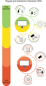 Regular And Substantive Interaction Guidelines Teaching Learning