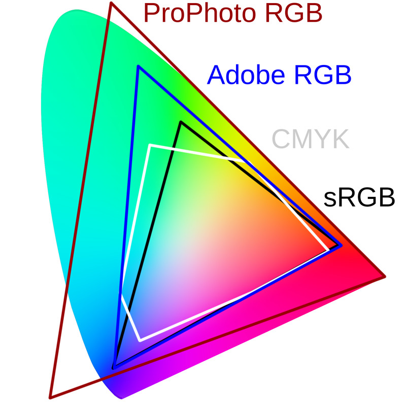 rgb vs cmyk vs prophoto